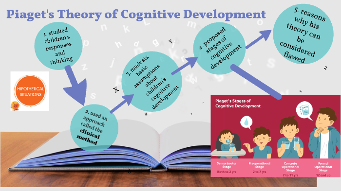Piaget's Theory of Cognitive Development by Mendy-Keyla . on Prezi