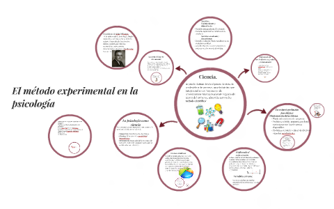 metodo de investigacion experimental psicologia