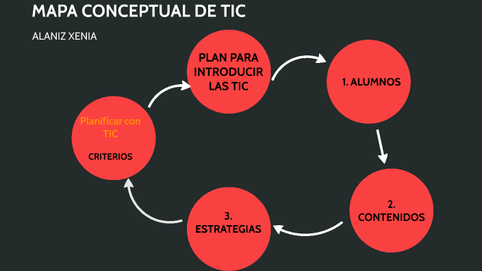 TIC- MAPA CONCEPTUAL by xenia alaniz on Prezi