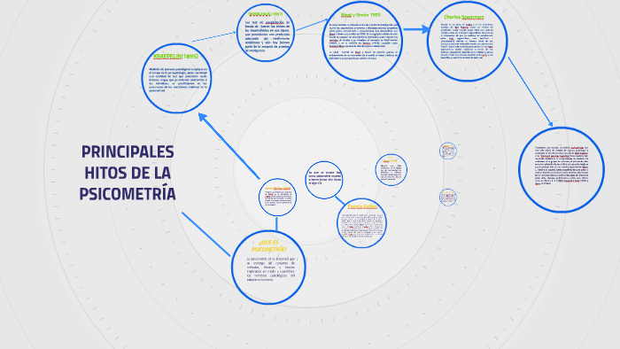 Principales Hitos De La PsicometrÍa By Doris Diaz On Prezi Next 7792