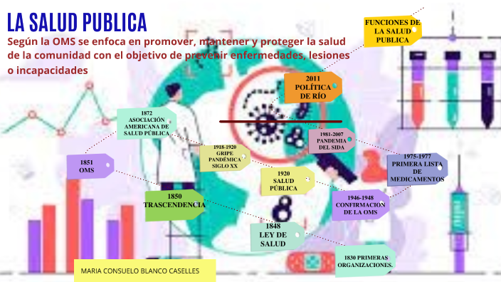 LINEA DE TIEMPO DE LA SALUD PUBLICA by Consuelo BLANCO CASELLES on Prezi