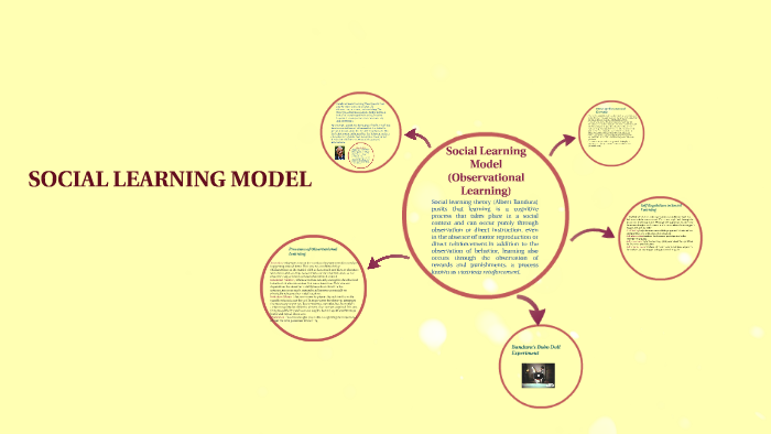Social Learning Model (Observational Learning) by esra demirden on Prezi