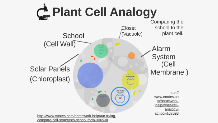 Plant Cell Analogy By Tyler Raymond On Prezi 7903