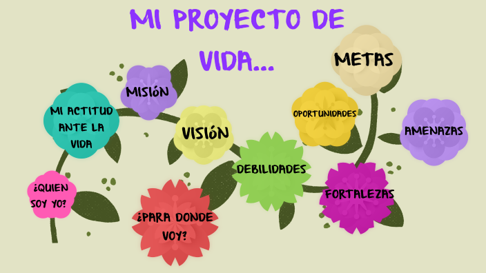 PROYECTO DE VIDA MAJO by Maria Jose Gutierrez Quiroz on Prezi