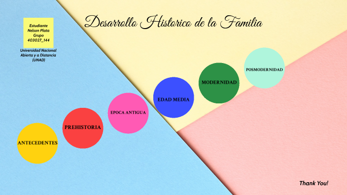 Desarrollo Historico De La Familia By Nelson Plata On Prezi 7857