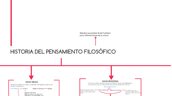 HISTORIA DEL PENSAMIENTO FILOSÓFICO By Lu Villanueva On Prezi