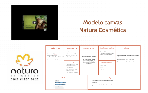 Modelo canvas Natura Cosmética by Ana Gaby Sánchez on Prezi Next