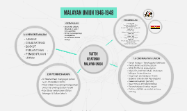 Faktor Kejatuhan Malayan Union By Muhammad Irfan Mokhtar Baharudin
