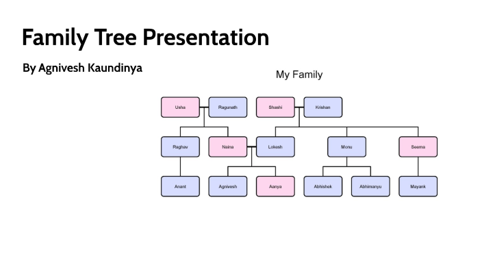 Family Tree Presentation by AGNIVESH KAUNDINYA on Prezi