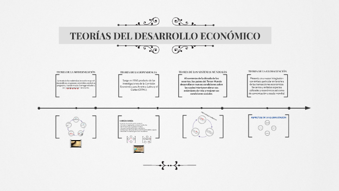 Teorias Del Desarrollo Economico By Julio César Aguilar Marín On Prezi