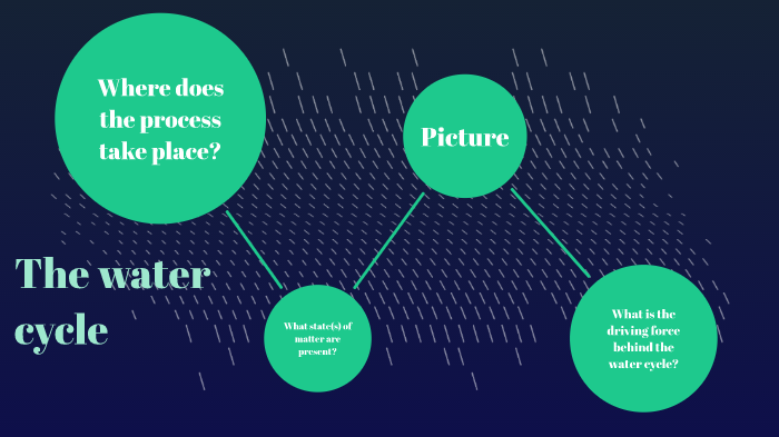 The water cycle by Serena Johnson on Prezi