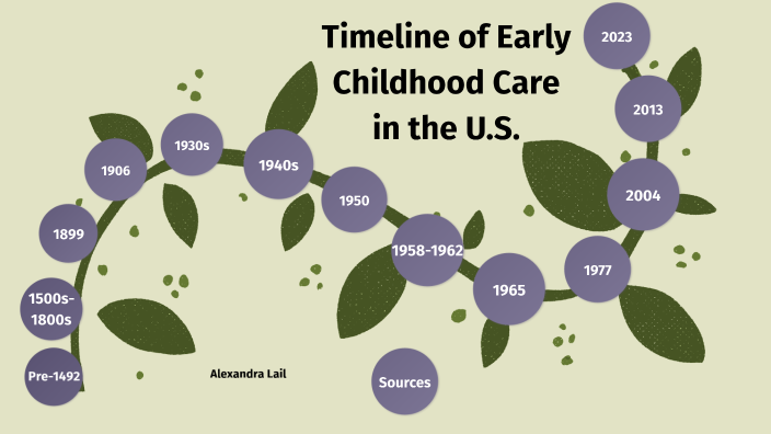 Timeline of Early Childhood Care in the U.S. by Alexandra Lail on Prezi