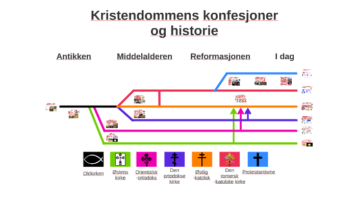 Kristendommens Konfesjoner Og Historie By Prof Nick On Prezi