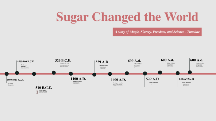 Sugar Changed the World by Anastasija Markovska on Prezi
