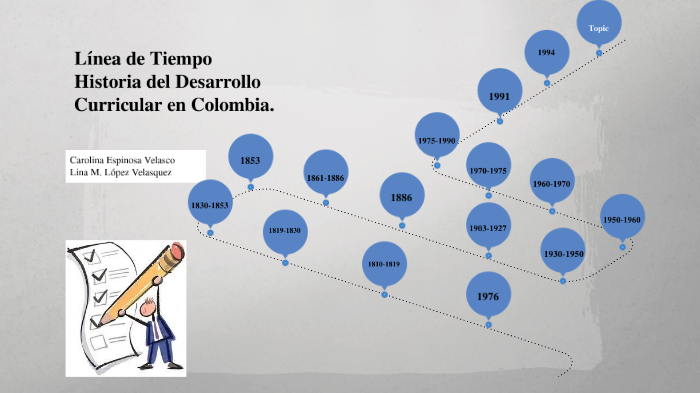 Linea De Tiempo Diseño Curricular By Carolina Espinosa Velasco On Prezi 3543