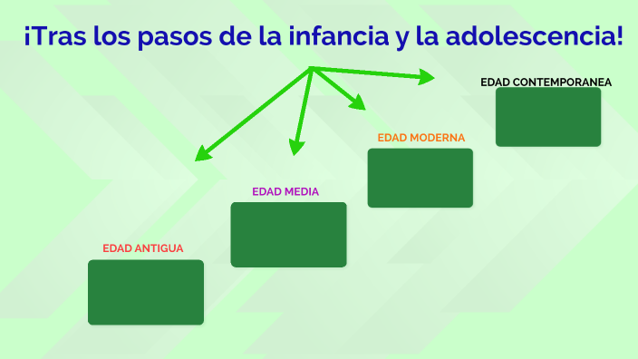 Linea de tiempo Infancia y adolescencia by Meilen Bedoya Rodriguez on Prezi