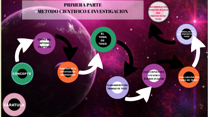 METODO CIENTIFICO E INVESTIGACION by stefany andrea camasca jaulis on Prezi