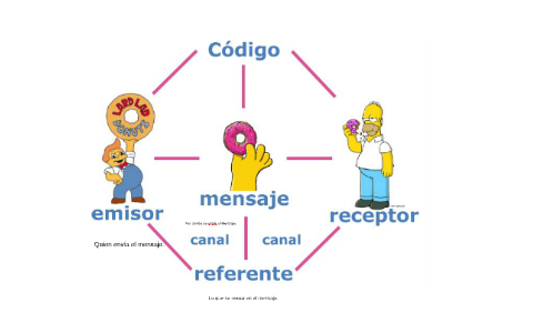 Un Conjunto De Signos Con Los Que Forma El Mensaje By Mariela Reyes On ...