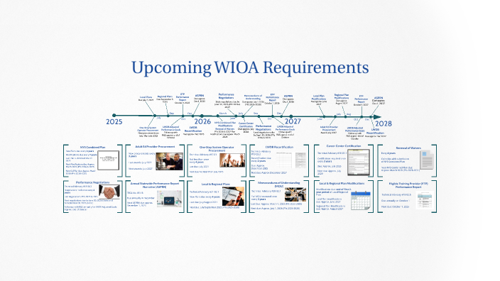 WIOA Requirements Timeline 2025-2027 by Austin Barosi on Prezi