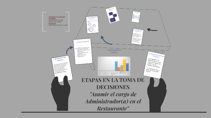 ETAPAS EN LA TOMA DE DECISIONES by Lucia Ruiz Cruz on Prezi