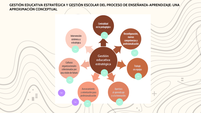 Gestión Educativa Estratégica By Akoj Cruz On Prezi