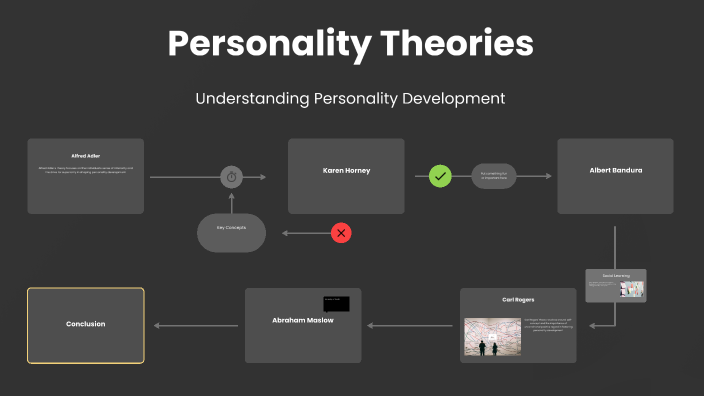 Personality Theories by Katie Pratz on Prezi