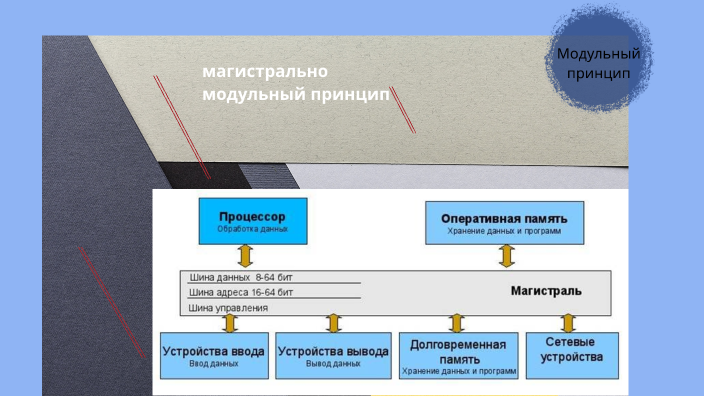 Магистрально модульный принцип архитектуры современных