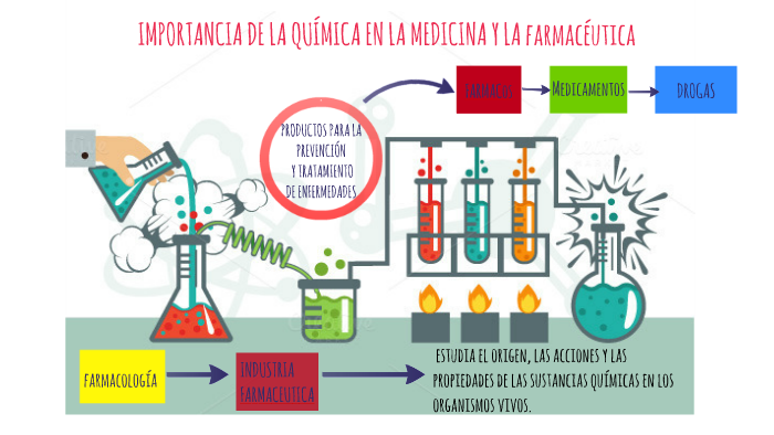 Importancia De La Quimica En La Medicina