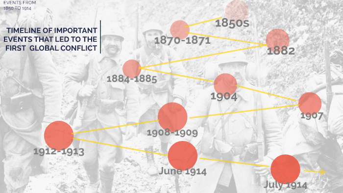 timeline-of-important-events-from-1850-to-1914-by-manon-chevallier