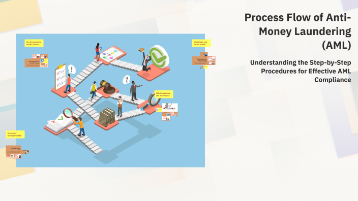 Process Flow of Anti-Money Laundering (AML) by Youssef Jemai on Prezi