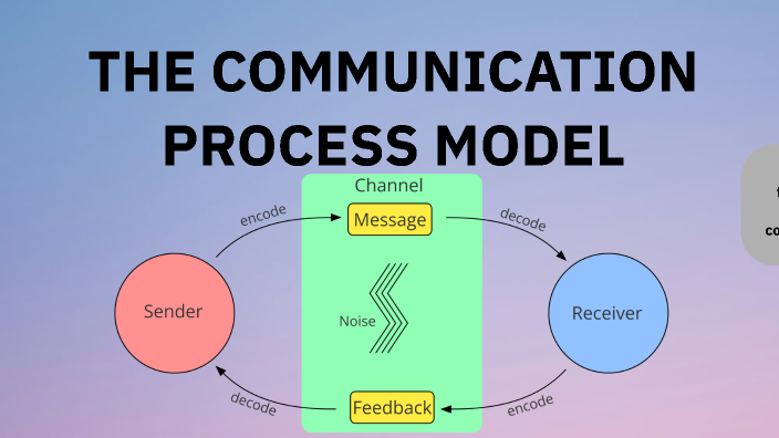 The Communication Process Model by Holly Goodman on Prezi