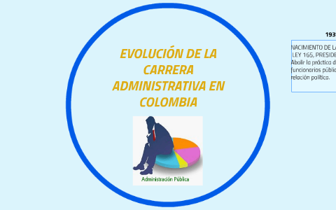 EVOLUCIÓN DE LA CARRERA ADMINISTRATIVA EN COLOMBIA by Lilos Manjarres