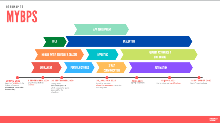 MyBPS Roadmap by Rita Milassin on Prezi