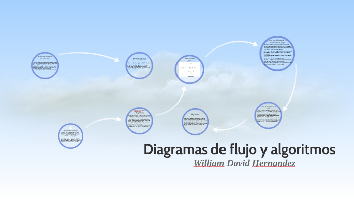 Diagramas de flujo y algoritmos by juan carlos galvis varon on Prezi