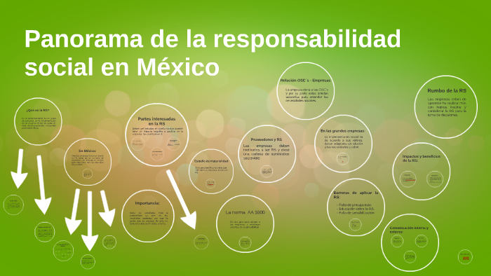 Panorama De La Responsabilidad Social En México By On Prezi