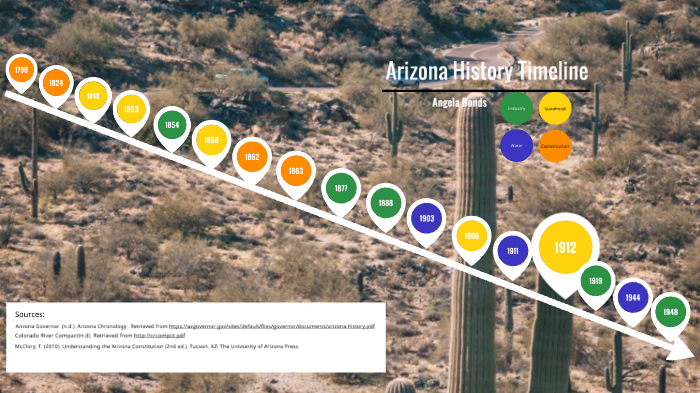 Arizona History Timeline by Angela Bonds on Prezi