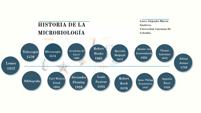 Historia de la Microbiología by Laura Gualtetos on Prezi