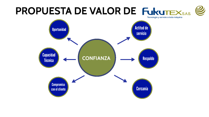 PROPUESTA DE VALOR FUKUTEX by Diana Regina Martinez Martinez on Prezi
