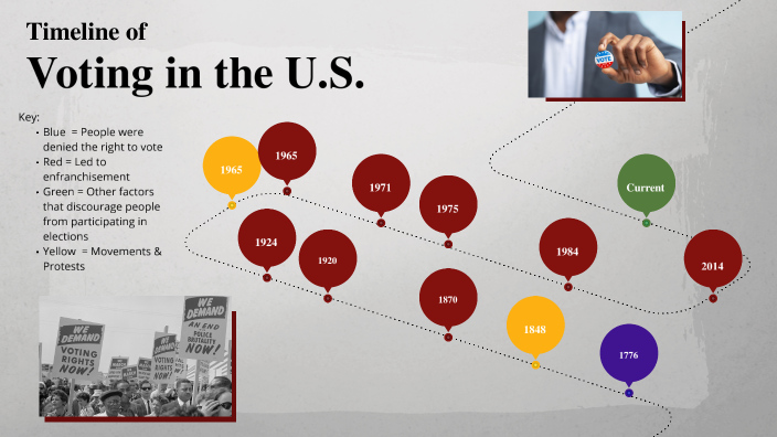 Create Your Own Timeline of Voting in the US by Cindy Bui on Prezi