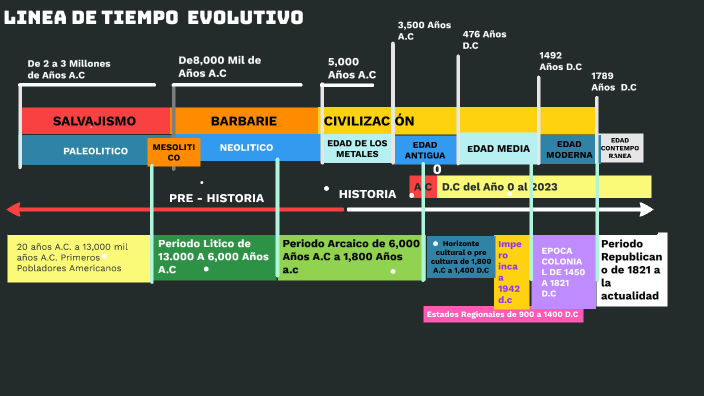 Linea de Tiempo by EDWIN HJ on Prezi