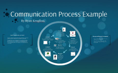 communication process examples
