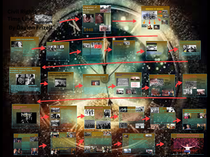 CIVIL RIGHTS TIMELINE by Daylen Frizell on Prezi