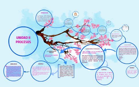 PROCESOS by alejandra hernandez on Prezi