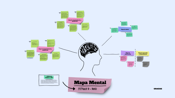 Mapa Mental by Camila Garzón on Prezi