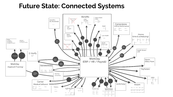 Future State Connected Systems 2.0 by Kenneth Litt on Prezi Next