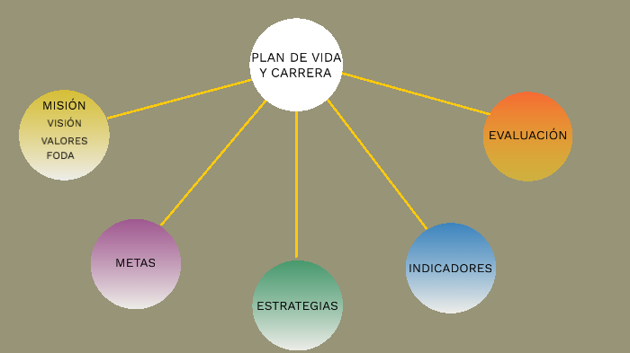 MAPA CONCEPTUAL PROYECTO DE VIDA Y CARRERA by carolina rivera bello on  Prezi Next