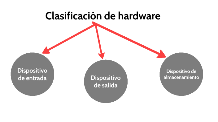 Hardware 2 Classification Clasificanción de hardware by Sarai Vasqu on Prezi