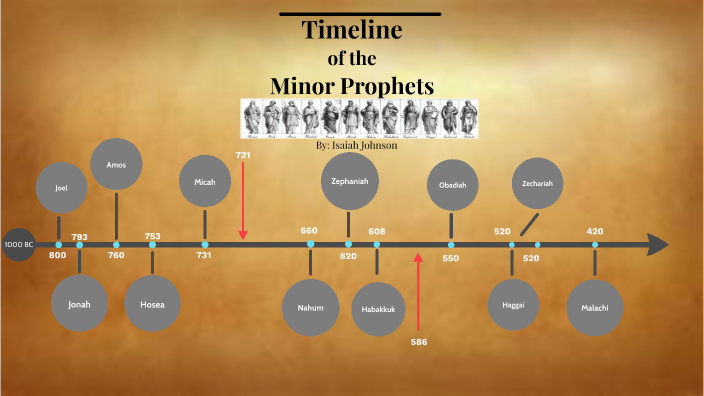 Timeline Of Minor Prophets Printable