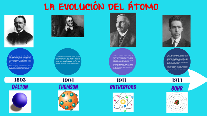 Línea del tiempo átomo by Mariana-Yanella Rumiche Sánchez on Prezi