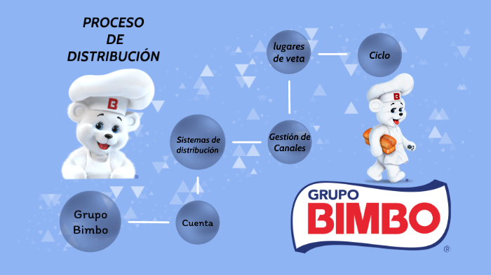 Bimbo Proceso De Distribución By Laura Sofia Garzon Sanchez On Prezi 0589